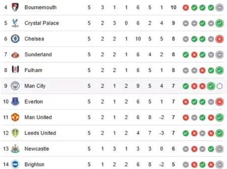 After Arsenal Securing A 1-1 Draw Against Man City, This Is How The Premier League Table Looks Like