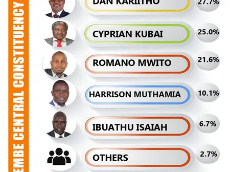 Latest Opinion Poll Results Shows Who Might Win Igembe Central Seat If Elections Were Held Today
