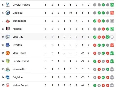 Liverpool Dominate as Arsenal Climb to Second After Thrilling Gameweek 5, Check The EPL Table Now