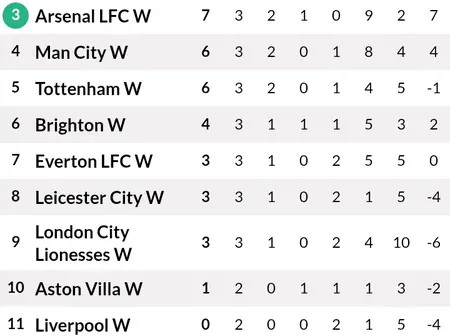 After Arsenal 0-0 Draw Against Man United, Chelsea 1-0 Win Vs Leicester, This How WSL Table Is