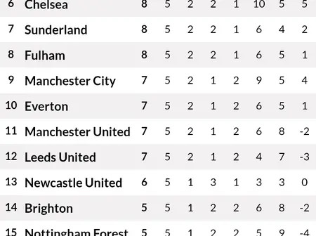 After Arsenal 1-1 Draw Against Man City, This Is How EPL Table Looks Like