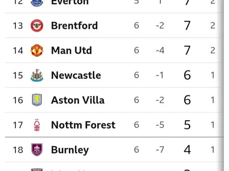 How the Premier League Table Looks Ahead of Upcoming Matches
